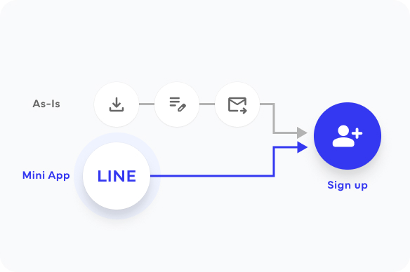 Image of 新規利用の手間をなくして、会員登録、予約率を改善